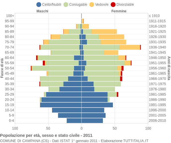 Grafico Popolazione per età, sesso e stato civile Comune di Campana (CS)