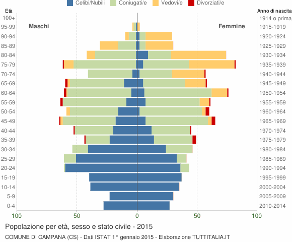 Grafico Popolazione per età, sesso e stato civile Comune di Campana (CS)