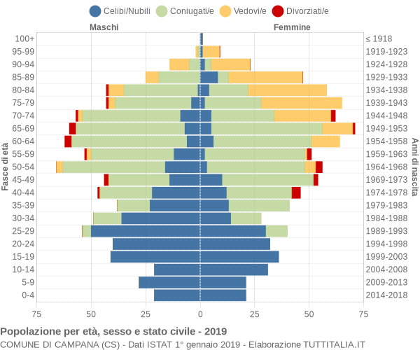 Grafico Popolazione per età, sesso e stato civile Comune di Campana (CS)