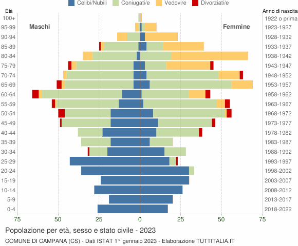 Grafico Popolazione per età, sesso e stato civile Comune di Campana (CS)