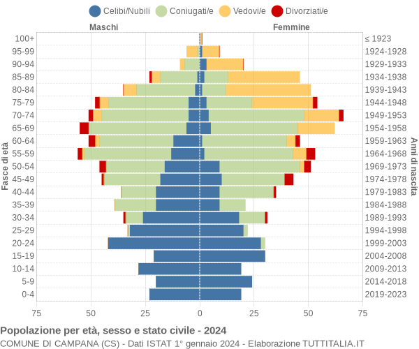 Grafico Popolazione per età, sesso e stato civile Comune di Campana (CS)