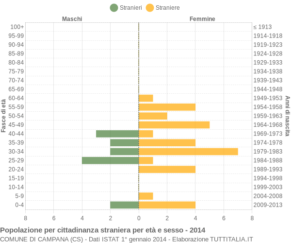 Grafico cittadini stranieri - Campana 2014