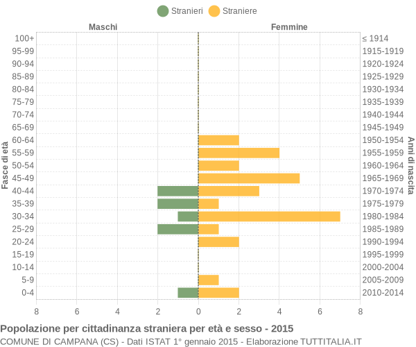 Grafico cittadini stranieri - Campana 2015