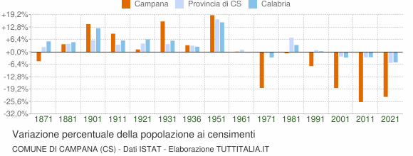 Grafico variazione percentuale della popolazione Comune di Campana (CS)