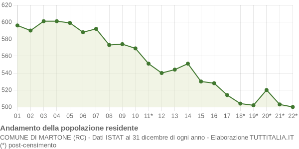 Andamento popolazione Comune di Martone (RC)