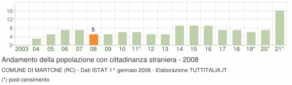 Grafico andamento popolazione stranieri Comune di Martone (RC)