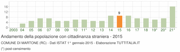 Grafico andamento popolazione stranieri Comune di Martone (RC)