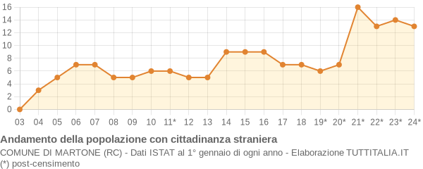 Andamento popolazione stranieri Comune di Martone (RC)