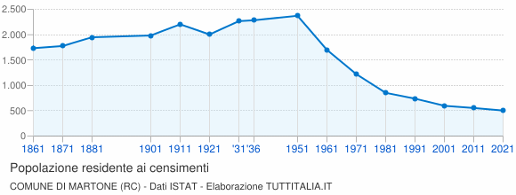 Grafico andamento storico popolazione Comune di Martone (RC)