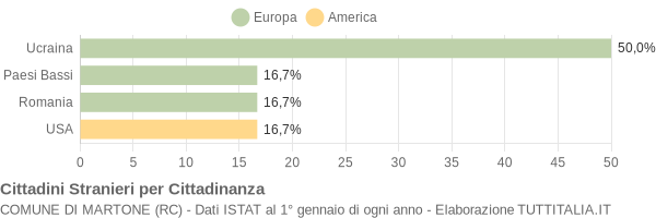 Grafico cittadinanza stranieri - Martone 2011