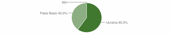 Grafico cittadinanza stranieri - Martone 2012