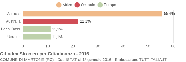 Grafico cittadinanza stranieri - Martone 2016