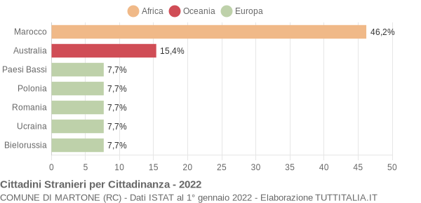 Grafico cittadinanza stranieri - Martone 2022