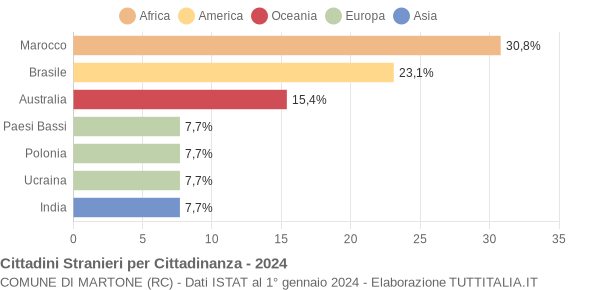 Grafico cittadinanza stranieri - Martone 2024