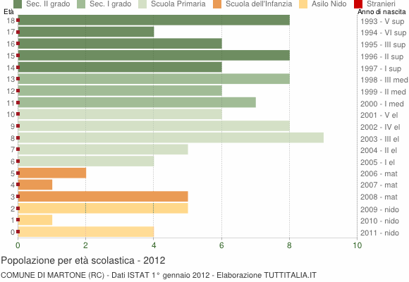 Grafico Popolazione in età scolastica - Martone 2012