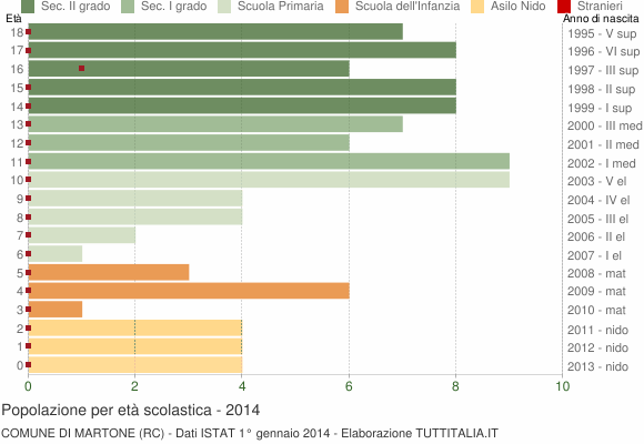 Grafico Popolazione in età scolastica - Martone 2014