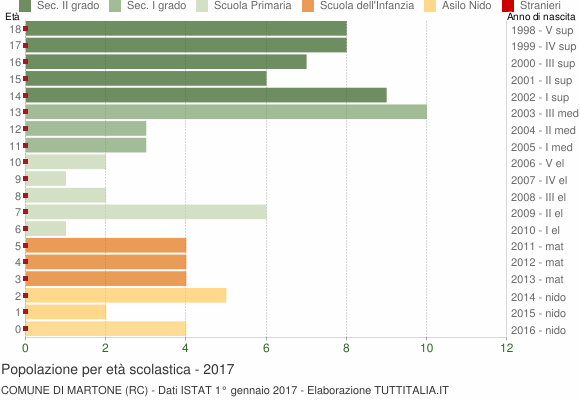 Grafico Popolazione in età scolastica - Martone 2017