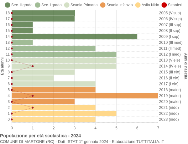 Grafico Popolazione in età scolastica - Martone 2024