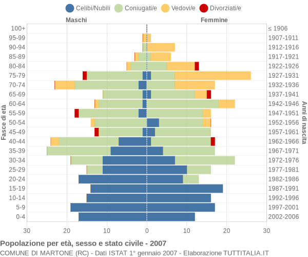 Grafico Popolazione per età, sesso e stato civile Comune di Martone (RC)