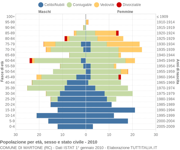 Grafico Popolazione per età, sesso e stato civile Comune di Martone (RC)