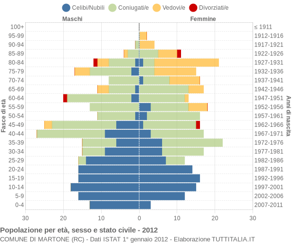 Grafico Popolazione per età, sesso e stato civile Comune di Martone (RC)