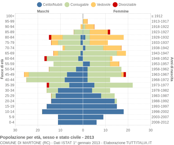 Grafico Popolazione per età, sesso e stato civile Comune di Martone (RC)