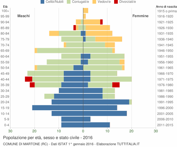 Grafico Popolazione per età, sesso e stato civile Comune di Martone (RC)
