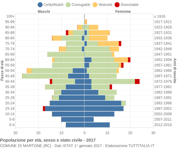 Grafico Popolazione per età, sesso e stato civile Comune di Martone (RC)