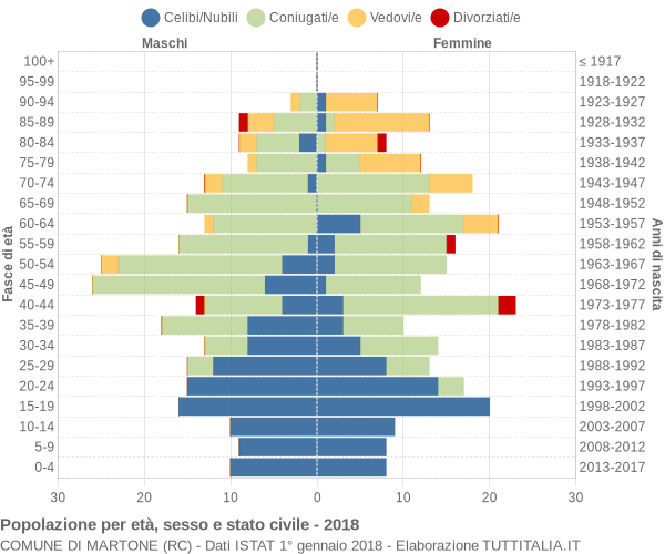 Grafico Popolazione per età, sesso e stato civile Comune di Martone (RC)