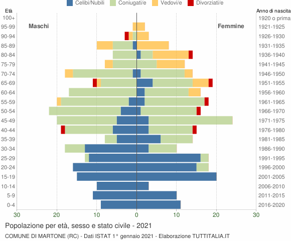 Grafico Popolazione per età, sesso e stato civile Comune di Martone (RC)