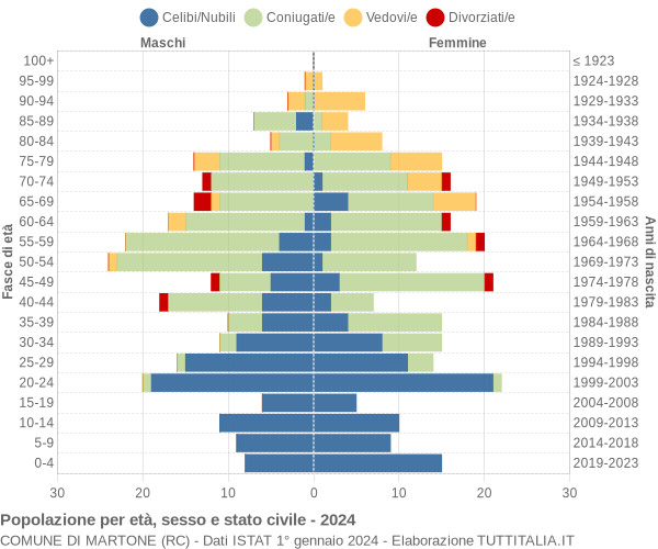 Grafico Popolazione per età, sesso e stato civile Comune di Martone (RC)