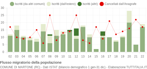 Flussi migratori della popolazione Comune di Martone (RC)