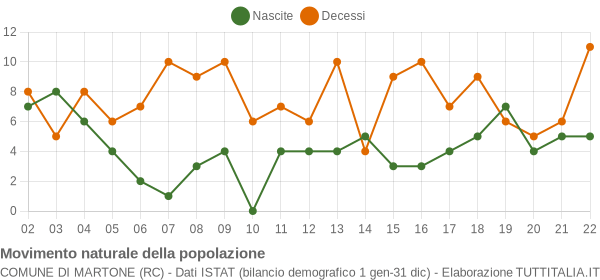 Grafico movimento naturale della popolazione Comune di Martone (RC)