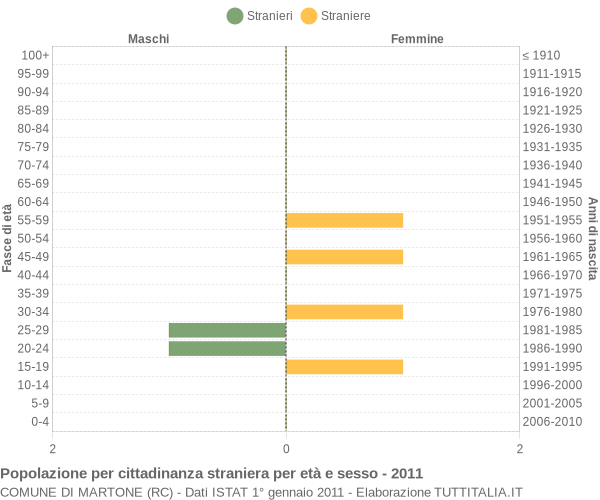 Grafico cittadini stranieri - Martone 2011