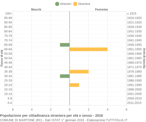 Grafico cittadini stranieri - Martone 2016