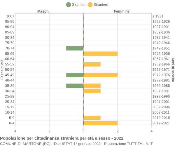 Grafico cittadini stranieri - Martone 2022