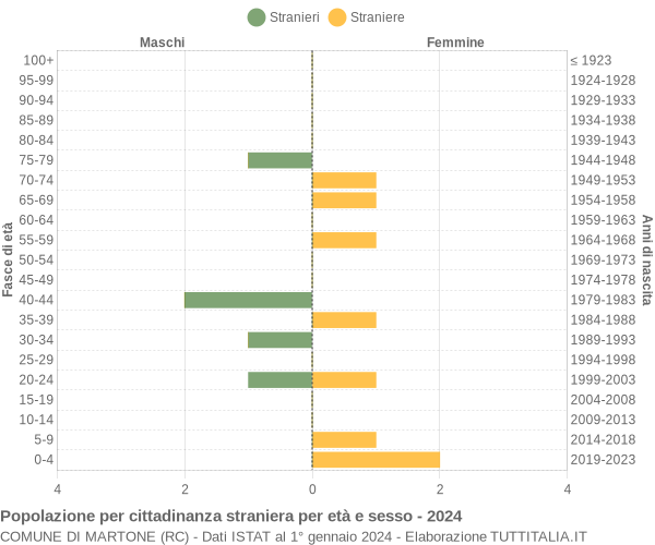 Grafico cittadini stranieri - Martone 2024