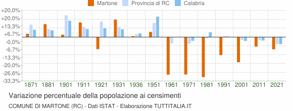 Grafico variazione percentuale della popolazione Comune di Martone (RC)
