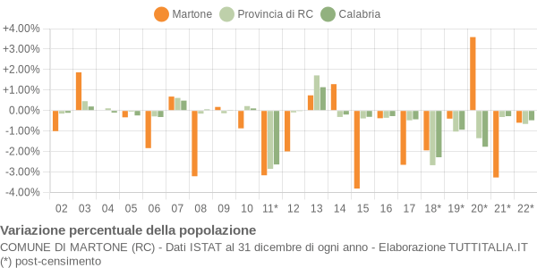 Variazione percentuale della popolazione Comune di Martone (RC)