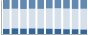 Grafico struttura della popolazione Comune di Martone (RC)