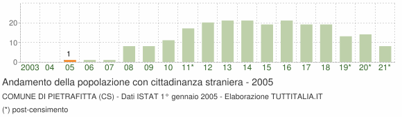 Grafico andamento popolazione stranieri Comune di Pietrafitta (CS)