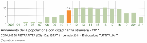 Grafico andamento popolazione stranieri Comune di Pietrafitta (CS)