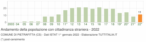 Grafico andamento popolazione stranieri Comune di Pietrafitta (CS)