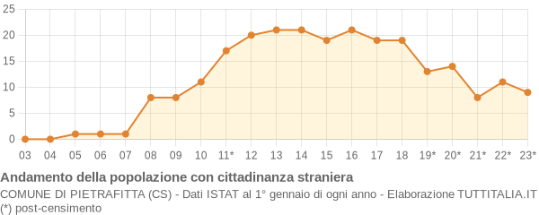 Andamento popolazione stranieri Comune di Pietrafitta (CS)