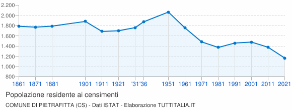 Grafico andamento storico popolazione Comune di Pietrafitta (CS)