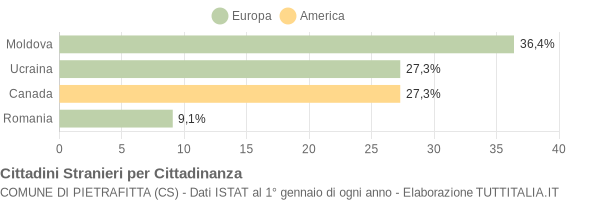 Grafico cittadinanza stranieri - Pietrafitta 2010