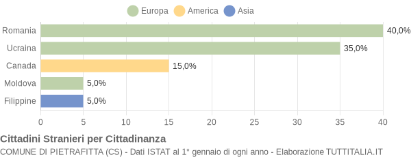 Grafico cittadinanza stranieri - Pietrafitta 2012