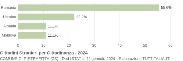 Grafico cittadinanza stranieri - Pietrafitta 2024