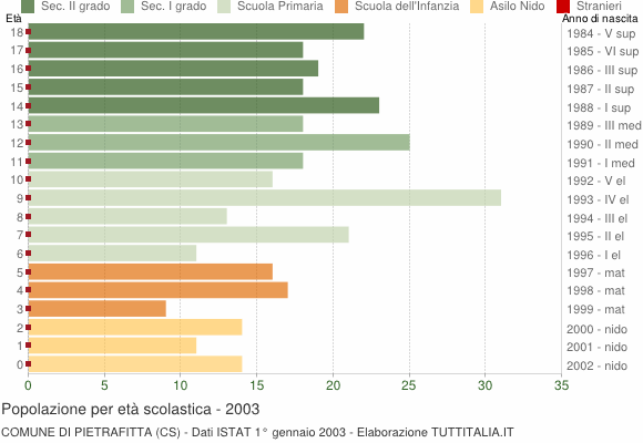Grafico Popolazione in età scolastica - Pietrafitta 2003