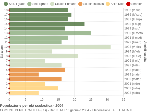 Grafico Popolazione in età scolastica - Pietrafitta 2004